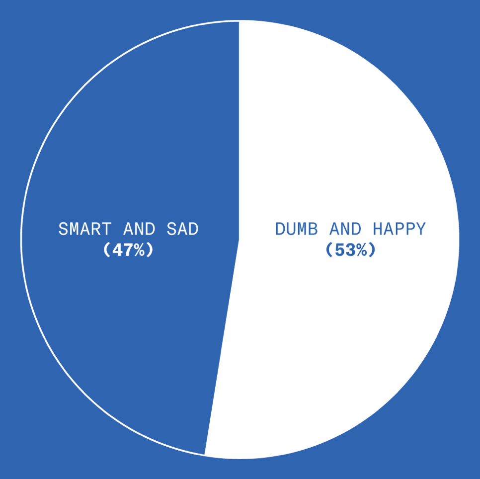 A chart showing that, of those polled, 47% of people would rather be smart and sad, while 53% would rather be dumb and happy.