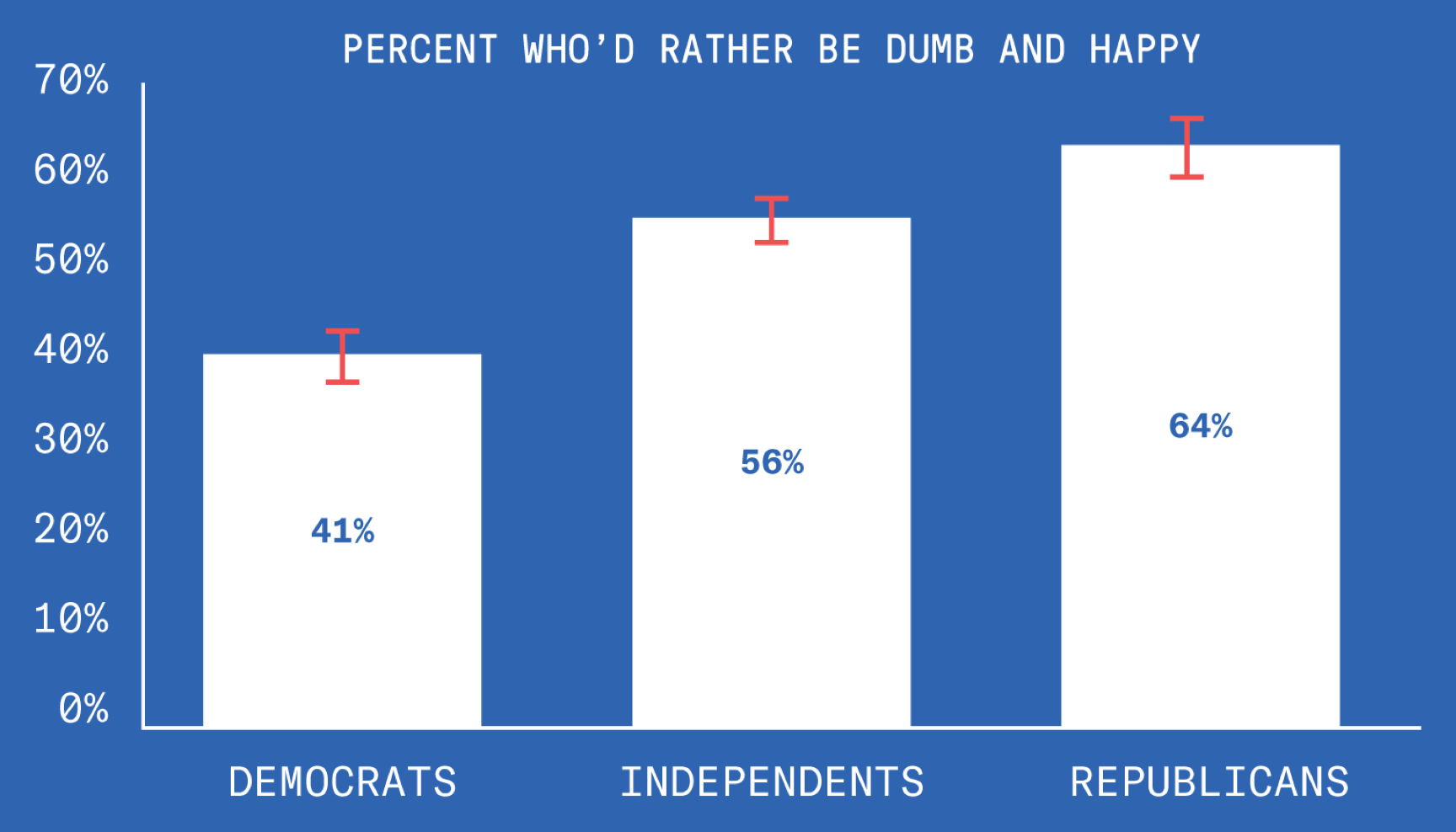 A chart showing that, of those polled, 41% of Democrats, 56% of Independents, and 64% of Republicans would rather be dumb and happy than smart and sad.