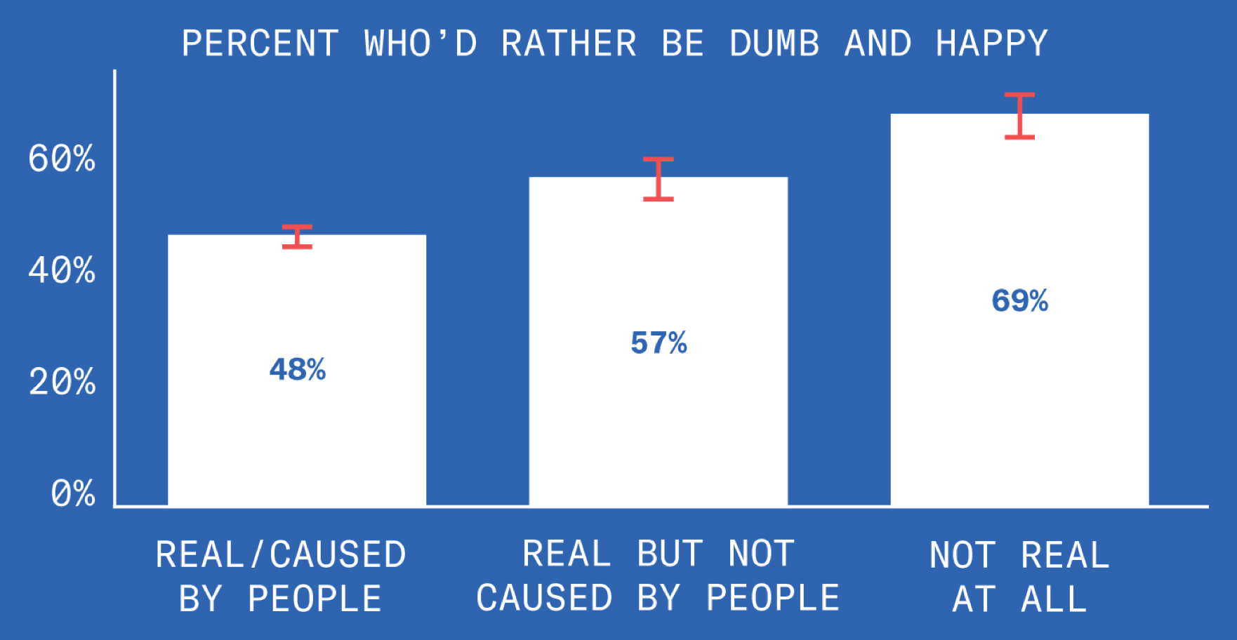 A chart showing that, of those polled, 48% of people who believe climate change is real and caused by people, 57% of those who believe climate change is real but not caused by people, and 69% (nice) of people who belive climate change is not real would rather be dumb and happy than smart and sad.