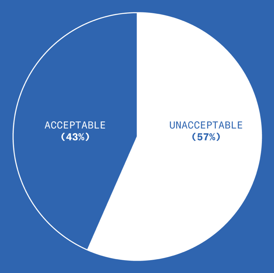 A chart showing that, of those polled, 43% consider it acceptable to pee in the shower while 57% are wrong.
