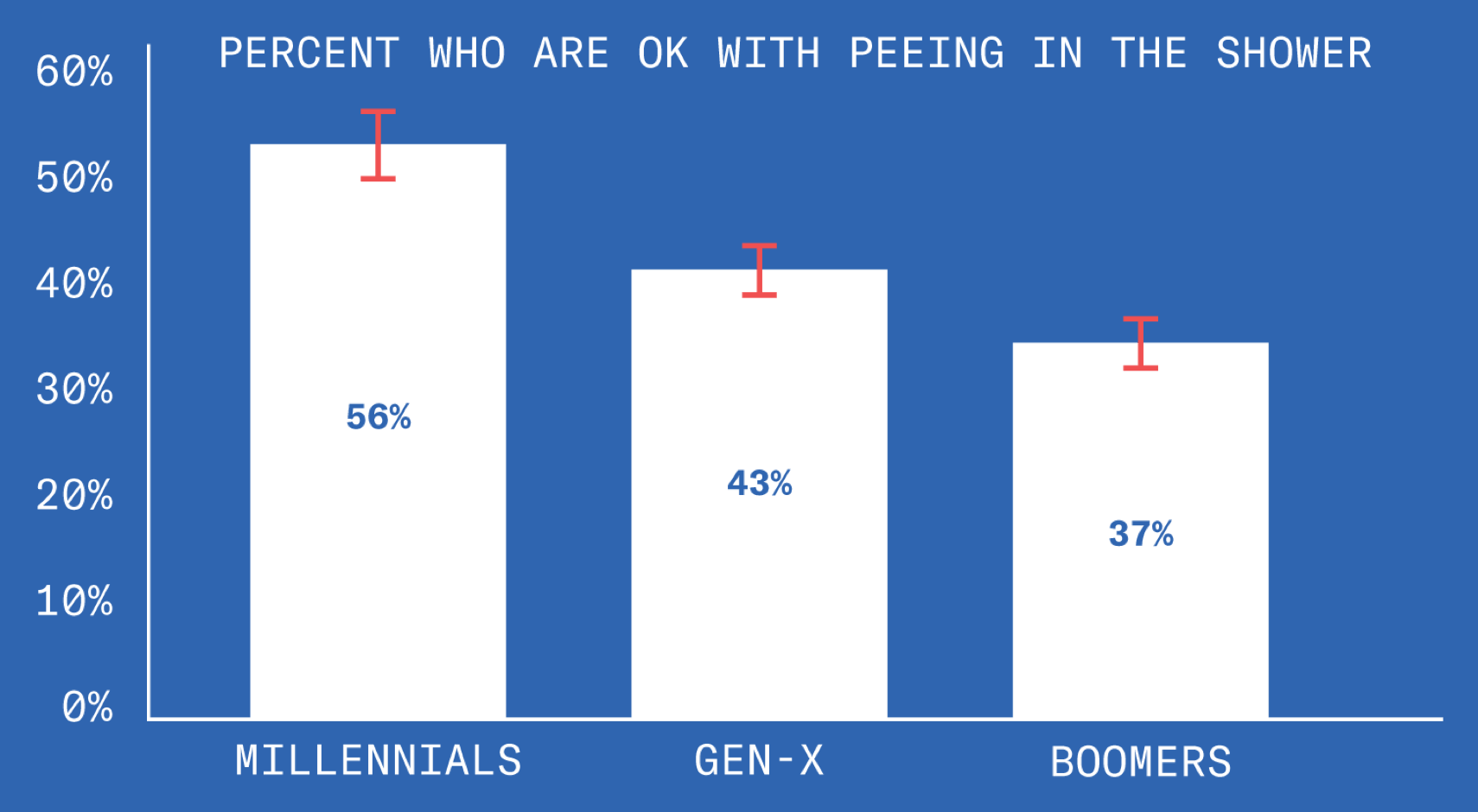 A chart showing that, of those polled, 56% of Millennials, 43% of Gen-Xers, and only 37% of Baby Boomers correctly consider it acceptable to pee in the shower