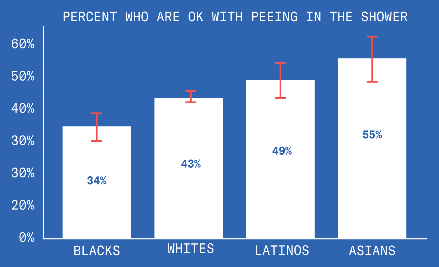 A chart showing that, of those polled (and with a WIDE margin of error), 34% of black people, 43% of white people, 49% of latinx people, and 55% of asian people consider it acceptable to pee in the shower. Which, again: it is.