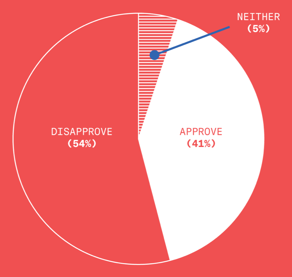 A chart showing that, of those polled, 54% disapprove, 41% approve, and 5% neither approve nor disapprove of our dumb asshole president