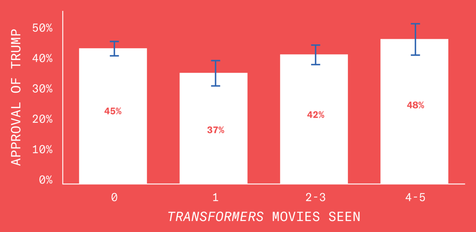 A chart describing the relationship between number of Transformers films seen and approval of our dumb asshole president. Margins are relatively wide, but: 45% of those polled who have not seen a Transformers film, 37% of those who have seen a single Transformers film, 42% of those who have seen two or three Transformers films, and 48% of those who have seen four or five Transformers films approve of our dumb asshole president.