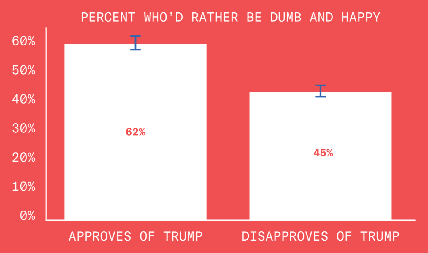 A chart describing how people who would rather be dumb and happy feel about our dumb asshole president. 62% of them approve.