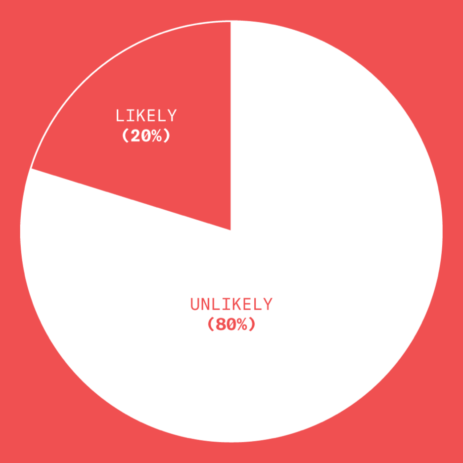 A chart showing that, of those polled, 80% of respondents consider it unlikely their jobs will be taken by robots in the next decade and 20% consider it likely.