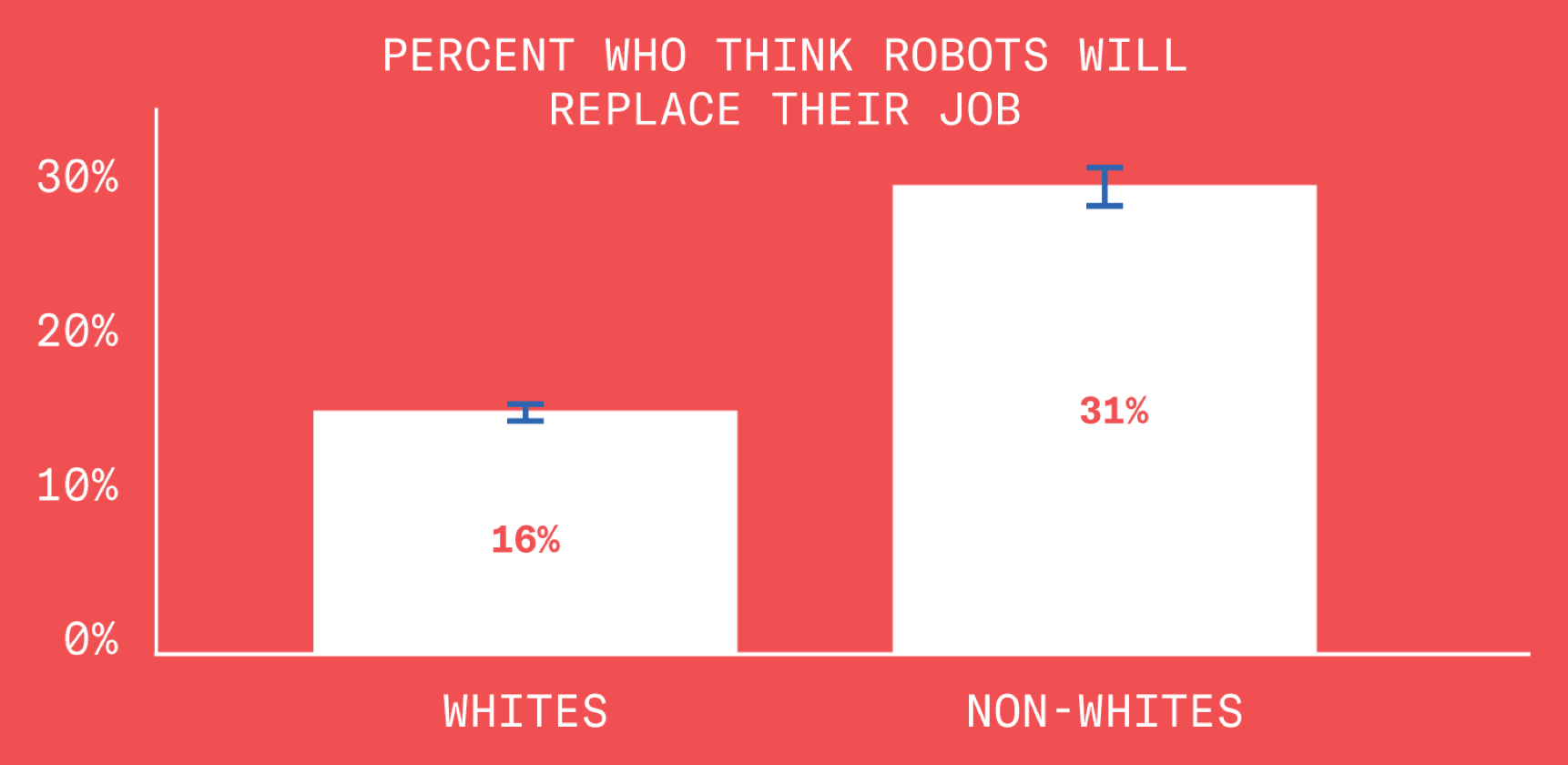 A chart showing that, of those polled, 16% of white people and 31% of non-white people consider it likely that robots will take their job within the next decade