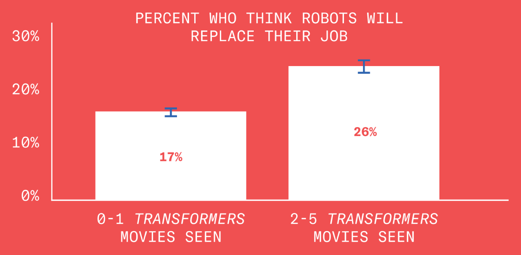 A chart showing that, of those polled, 16% of people who have seen 0-1 Transformers films and 26% of those who have seen 2-5 Transformers films consider it likely their jobs will be taken by robots in the next decade.