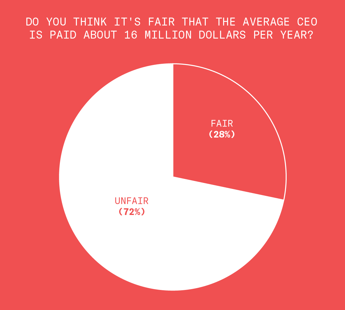 Image of a circle graph titled the average CEO is paid about sixteen million dollars per year. Do you think it is fair that they are paid that much money, or unfair? Seventy two percent of people think it is unfair. Twenty eight percent think it is fair.