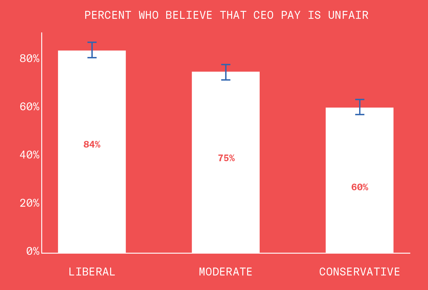 Image of a bar graph titled, percent who believe the CEO pay is unfair. Eighty four percent of the liberals we surveyed believed that the CEO average pay is unfair. Seventy five percent of moderates think that the average CEO pay is unfair. Sixty percent of conservatives think the average CEO pay is unfair.