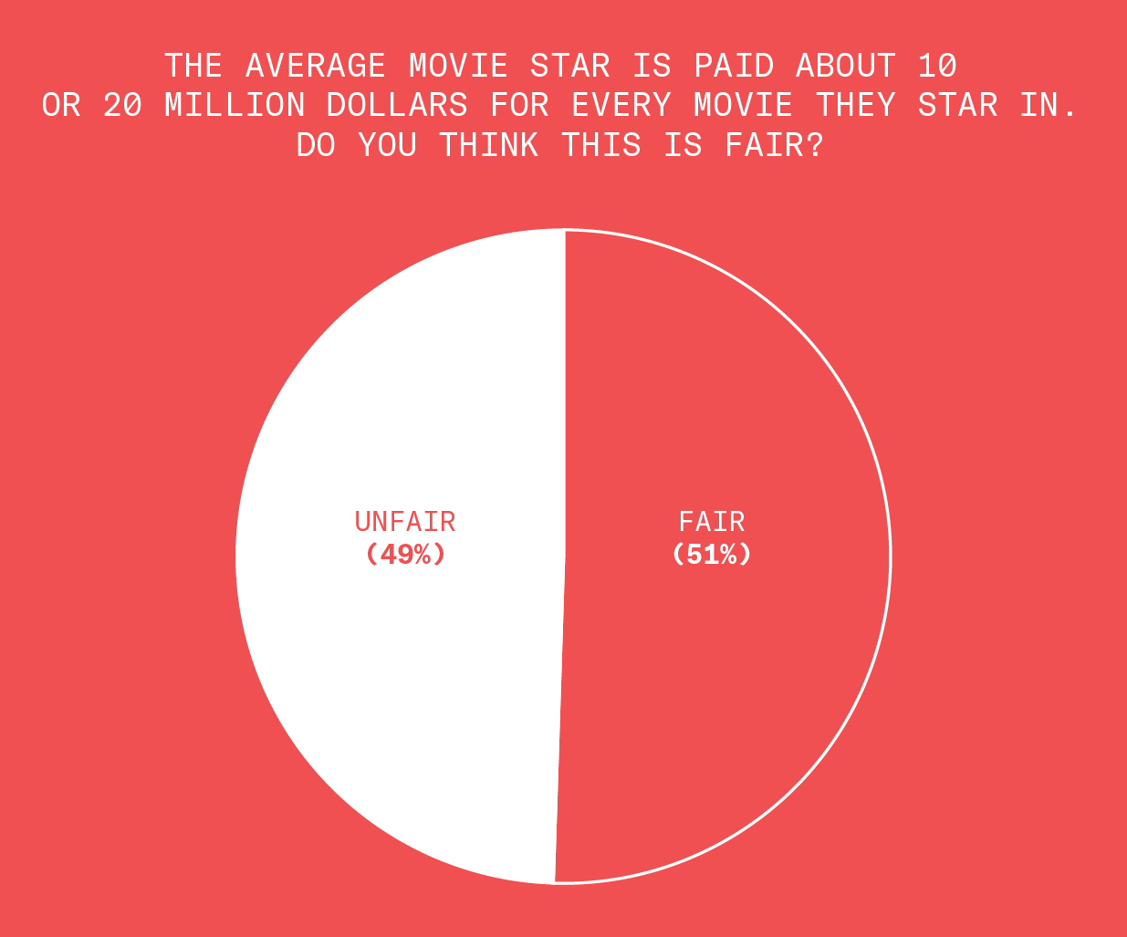 Image of a circle graph titled the typical Hollywood movie star is paid about ten or twenty million dollars for every movie that they star in. Do you think it is fair or unfair that they are paid that much money? Forty nine percent of respondents think this is unfair. Fifty one percent of respondents think this is fair.