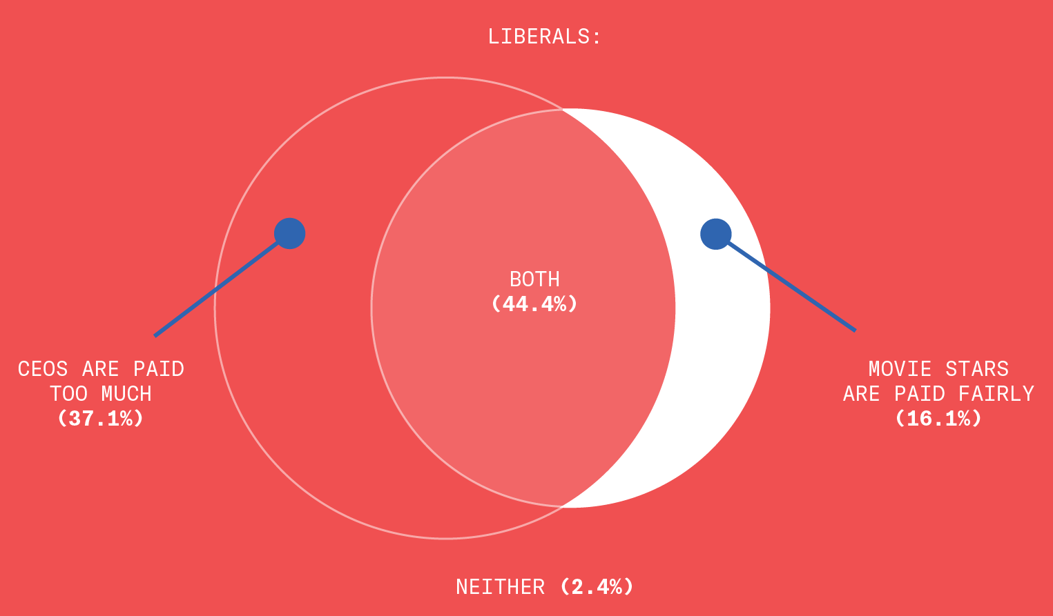Image of a venn diagram of liberal’s responses. Thirty seven point one percent think CEOs are paid too much, and sixteen point one percent think movie stars are paid fairly. The center of the venn diagram shows that forty four point four percent of liberals agree with both statements. Two point four percent agreed with neither.