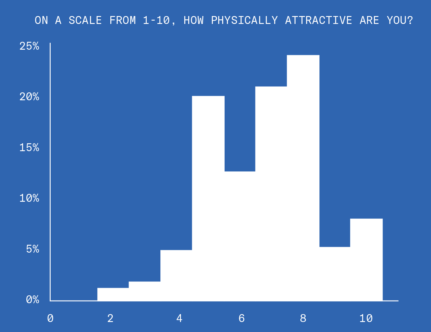 Image of a bar graph titled on a scale from one to ten, how physically attractive are you? No respondents rated themselves lower than a two. Less than five percent of respondents said they would rate themselves a two. Less than five percent of respondents rated themselves a three. Five percent of respondents rated themselves a four. Twenty one percent of respondents rated themselves a five. Thirteen percent of respondents rated themselves a six. Twenty two percent of respondents rated themselves a seven. Twenty four percent of respondents rated themselves an eight. Five percent rated themselves a nine. Eight percent rated themselves a ten.