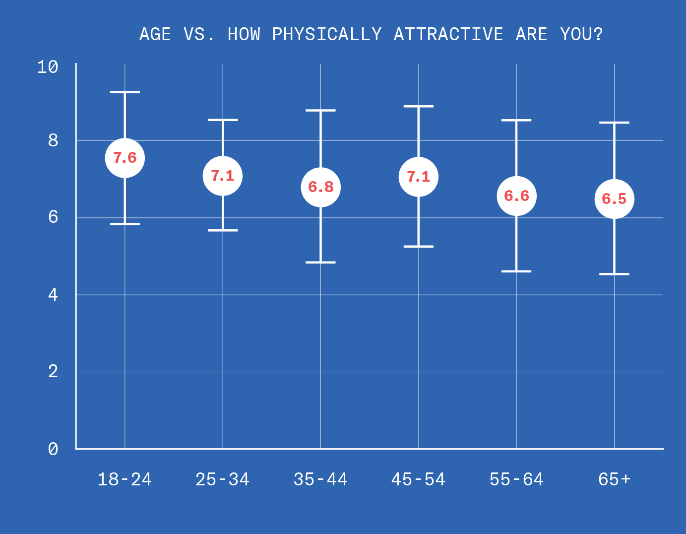 Image of a graph titled, Age vs. How Physically Attractive Are you, that shows the mean and standard deviation of responses for a certain age group. For ages eighteen to twenty four, the mean was seven point six with a standard deviation roughly between 5.9 and 9. For ages twenty five to thirty four, the mean was seven point one with a standard deviation roughly between 5.8 and 8.5. For ages thirty five to forty four, the mean was six point eight with a standard deviation roughly between 5.8 and 8.5. For ages forty five to fifty four, the mean was seven point one with a standard deviation roughly between 5.5 and 9. For ages fifty five to sixty four, the mean was six point six with a standard deviation roughly between 4.5 and 8.5. For ages sixty five plus, the mean was six point five with a standard deviation roughly between 4.5 and 8.5.