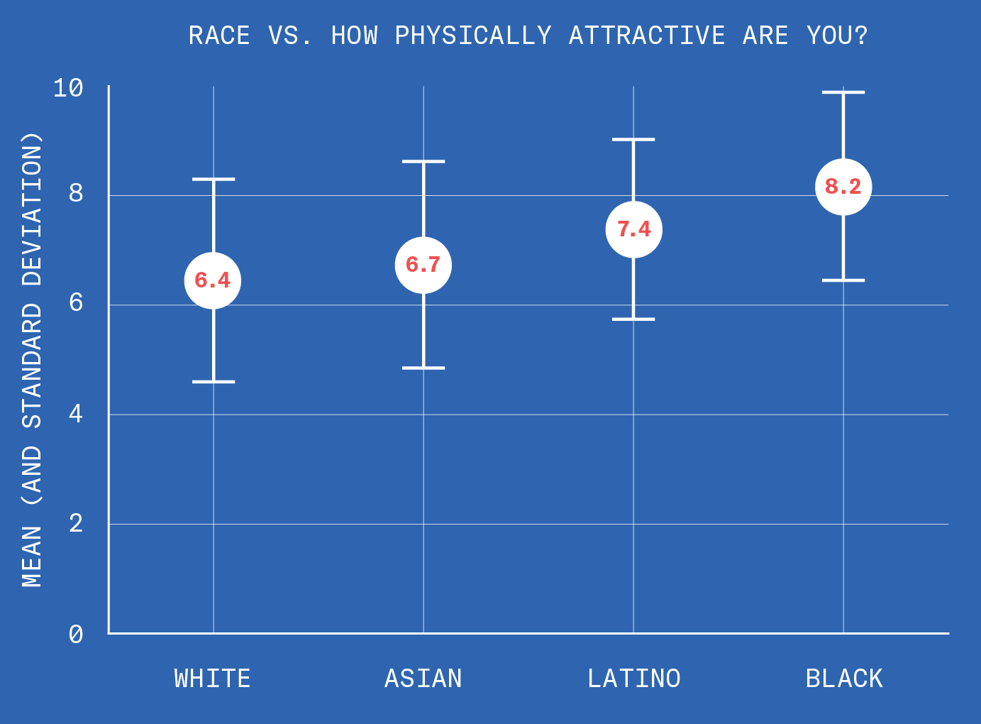 Image of a graph titled, Race vs. How Physically Attractive Are you, that shows the mean and standard deviation of responses for a certain age group. For white respondents, the mean was 6.4 with a standard deviation roughly between 4.5 and 8.5. For asian respondents the mean was 6.7 with a standard deviation roughly between 5 and 8.5. For Latino respondents, the mean was 7.4 with a standard deviation roughly between 5.9 and 9. For black respondents, the mean was 8.2 with a standard deviation roughly between 6.5 and 10.