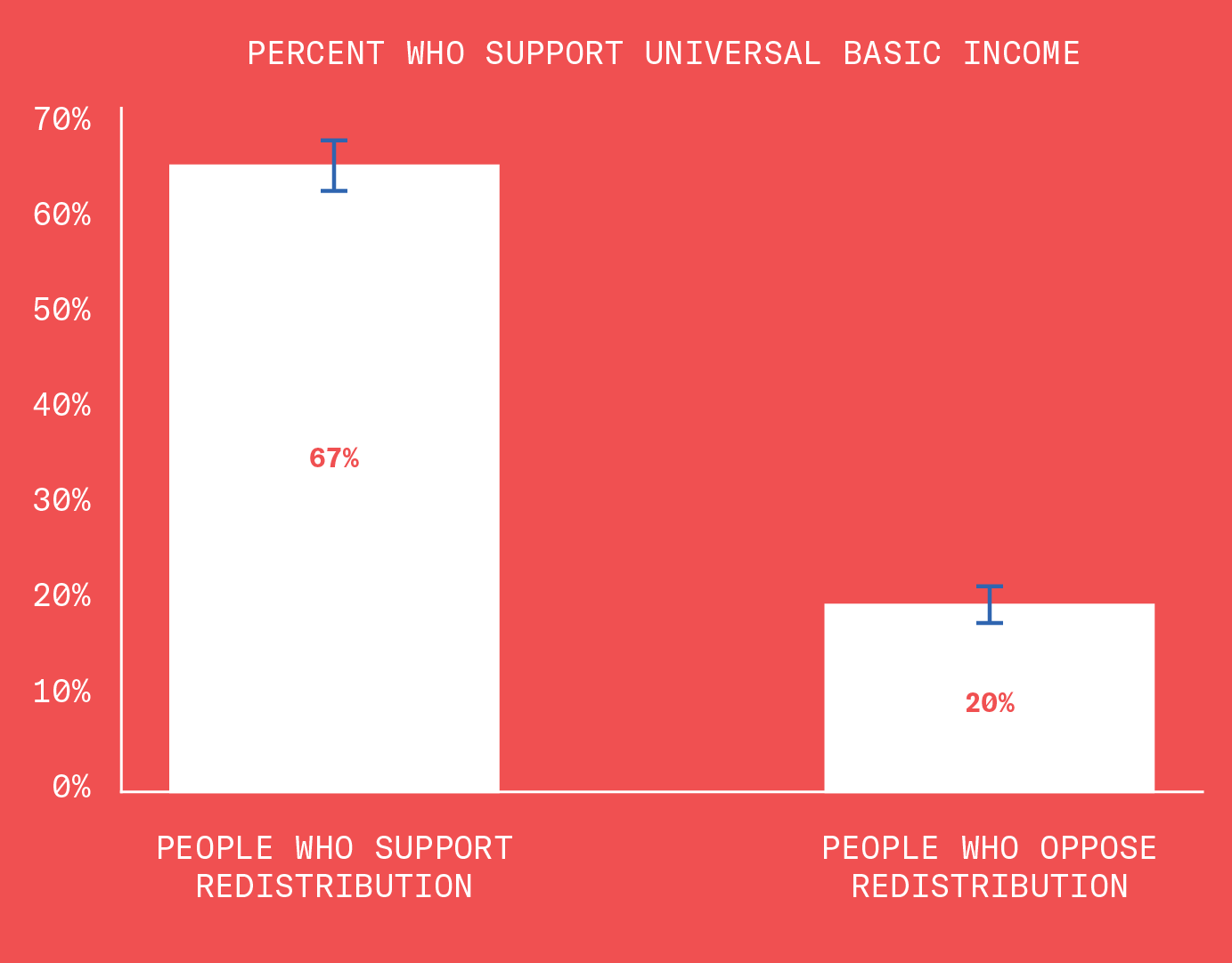 Image of a bar graph titled Percent Who Support Universal Basic Income. Do you think the government should redistribute wealth from the rich to the poor? Sixty seven percent of people say yes, twenty percent say no.