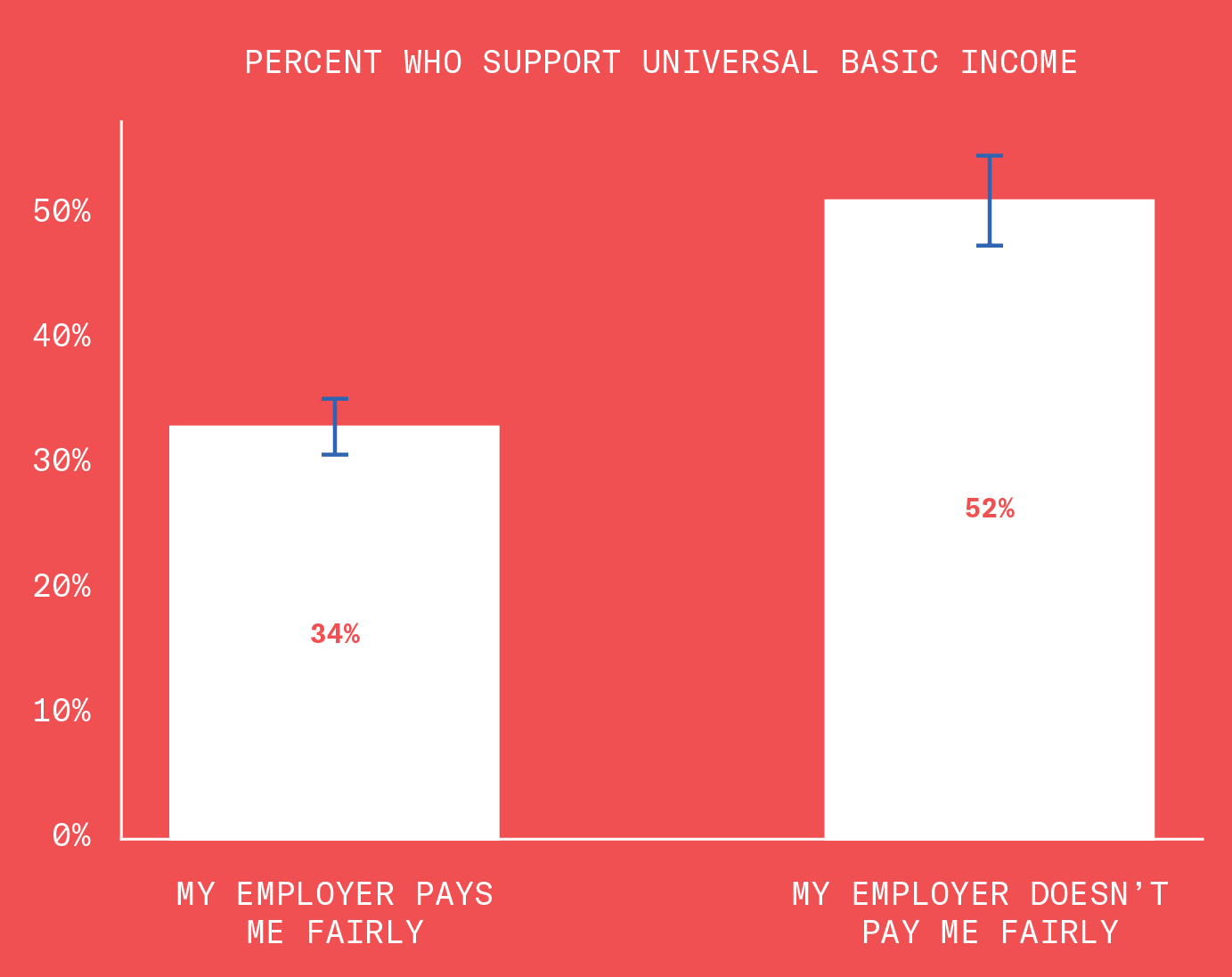 Image of a bar graph titled Percent Who Support Universal Income. Do you feel that your employer compensates you fairly? Thirty four percent of people say yes. Fifty two percent of people say no.