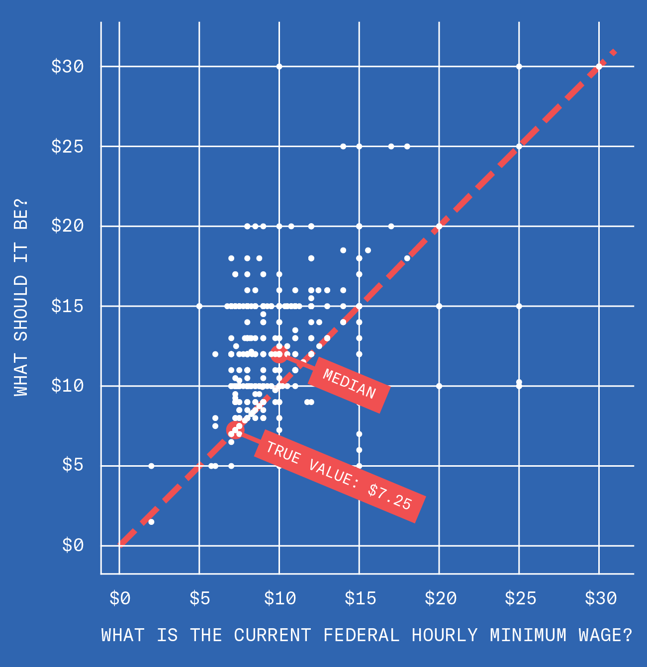 An image of a scatter plot showing the correlation between what respondents guessed was the federal hourly minimum wage and what it should be. The true value is seven dollars and twenty five cents. The median guess is about eleven dollars.