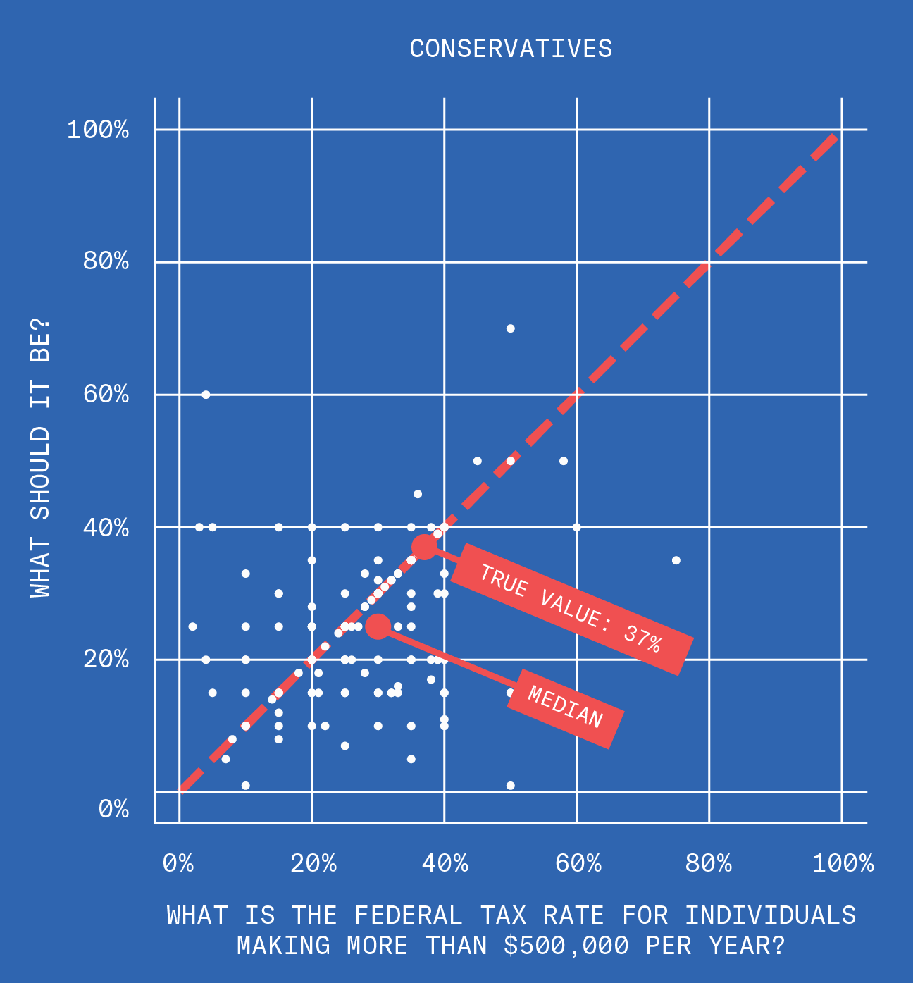 An image of a scatter plot showing the correlation between what liberals think the federal tax rate for individuals making more than five hundred thousand dollars per year and what liberals think it should be. The true value is thirty seven percent, but the liberal’s median guess was about twenty five percent.