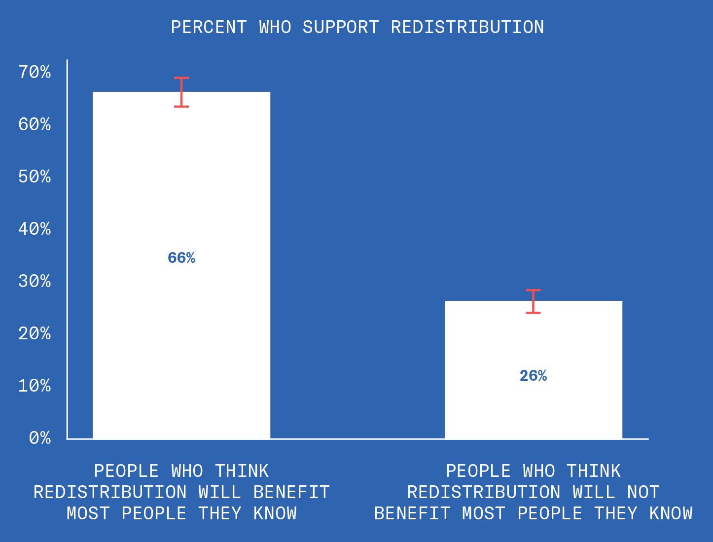Image of a bar graph titled Percent Who Support the Government Redistribution of Wealth from Rich to Poor. Do you think most people you know would benefit from redistribution? Sixty six percent of people say yes, twenty six percent say no.