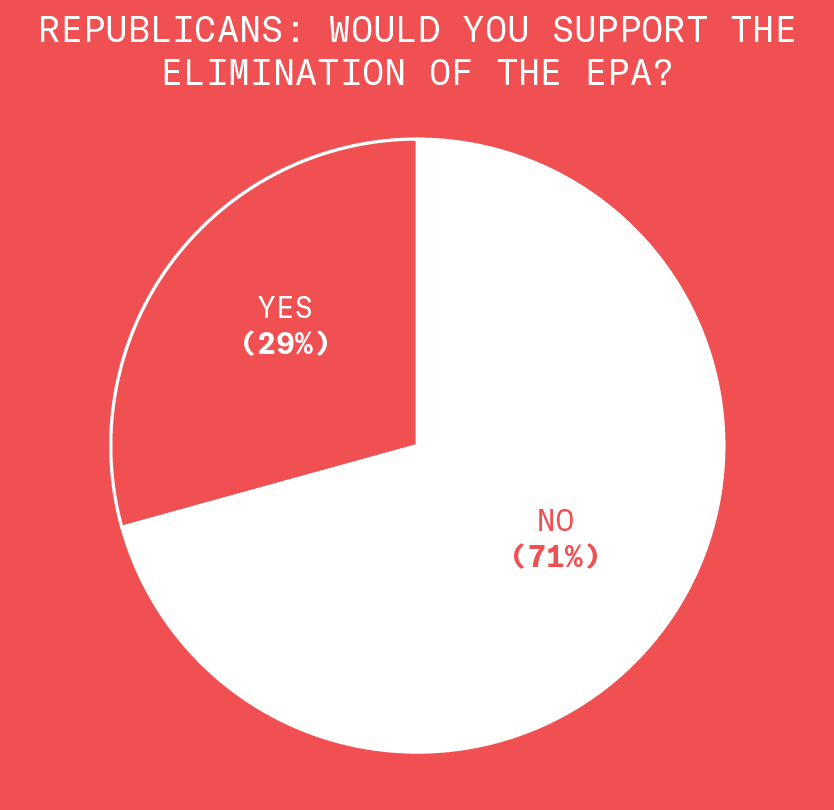 We asked Republicans. Would you support the elimination of the Environmental Protection Agency? This circle graph shows that twenty nine percent of Republicans said yes, we should eliminate it. Seventy one percent said no, we should not eliminate it.
