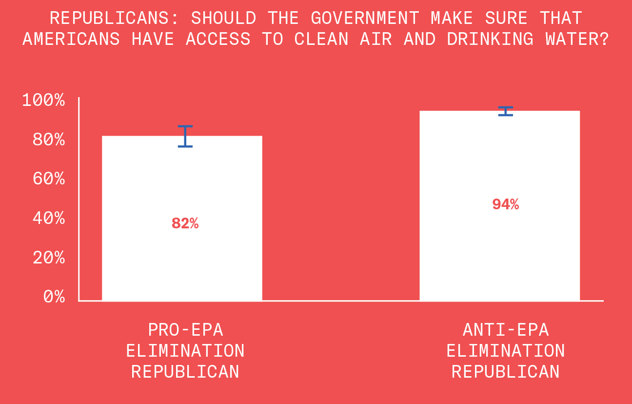 We asked Republicans. Should the government make sure that Americans have access to clean air and drinking water? This bar graph compares the responses to this question from Republicans who are pro-eliminating the Environmental Protection Agency, and Republicans who are against eliminating the Environmental Protection Agency. The x axis says Pro E P A elimination Republican, and Anti E P A elimination republican. The y axis is the percentage of each of these groups that responded yes to our question. Eight two percent of Republicans who would support eliminating the Environmental Protection Agency also think that the government make sure that Americans have access to clean air and drinking water. Ninety four percent of Republicans who are against eliminating the Environmental Protection Agency also think that the government make sure that Americans have access to clean air and drinking water.