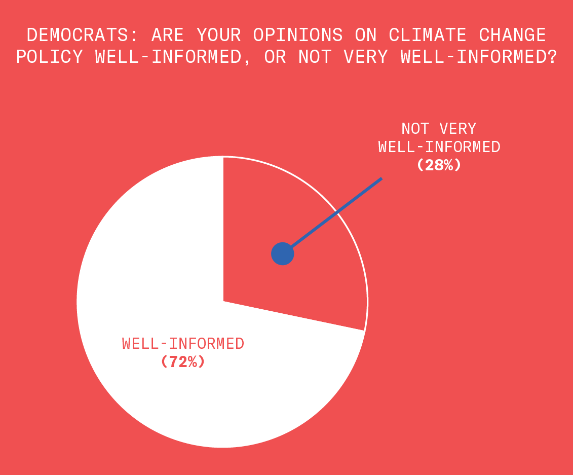 We asked Democrats. Are your opinions on climate change policy well-informed, or not very well-informed? This circle graph shows that seventy two percent of Democrats said yes their opinions are well-informed and fifty four percent said no their opinions are not well-informed.
