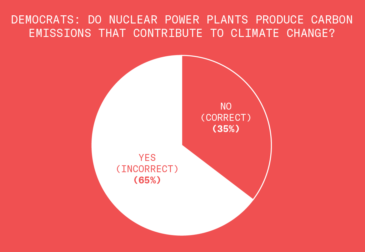 We asked Democrats. Do nuclear power plants produce carbon emission that contribute to climate change? This circle graph shows that sixty five percent of Democrats said yes, nuclear power plant emissions contribute to climate change. This is incorrect. Thirty five percent said no, nuclear power plant emissions do not contribute to climate change. This is correct.