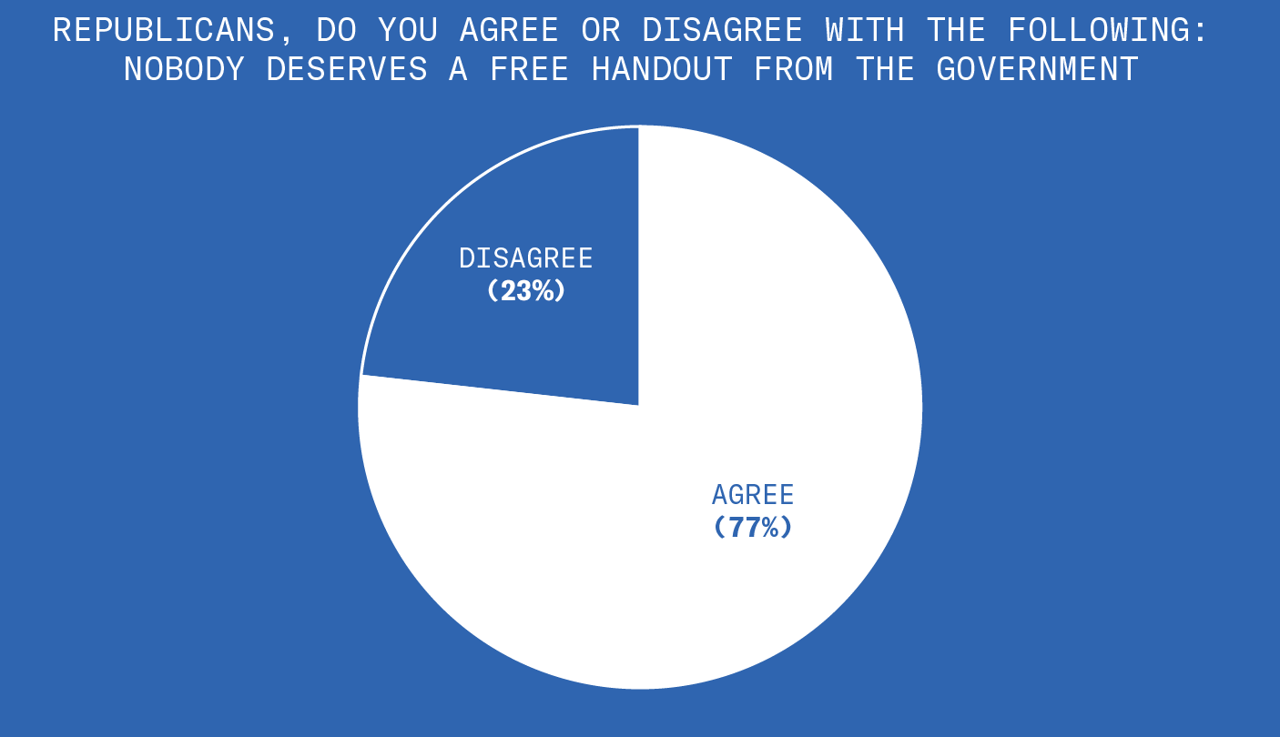 We asked Republicans. Do you agree or disagree with the following statement? Nobody deserves a free handout from the government. This circle graph shows that seventy seven percent of the Republicans we surveyed agreed with this statement. Twenty three percent did not agree with this statement.