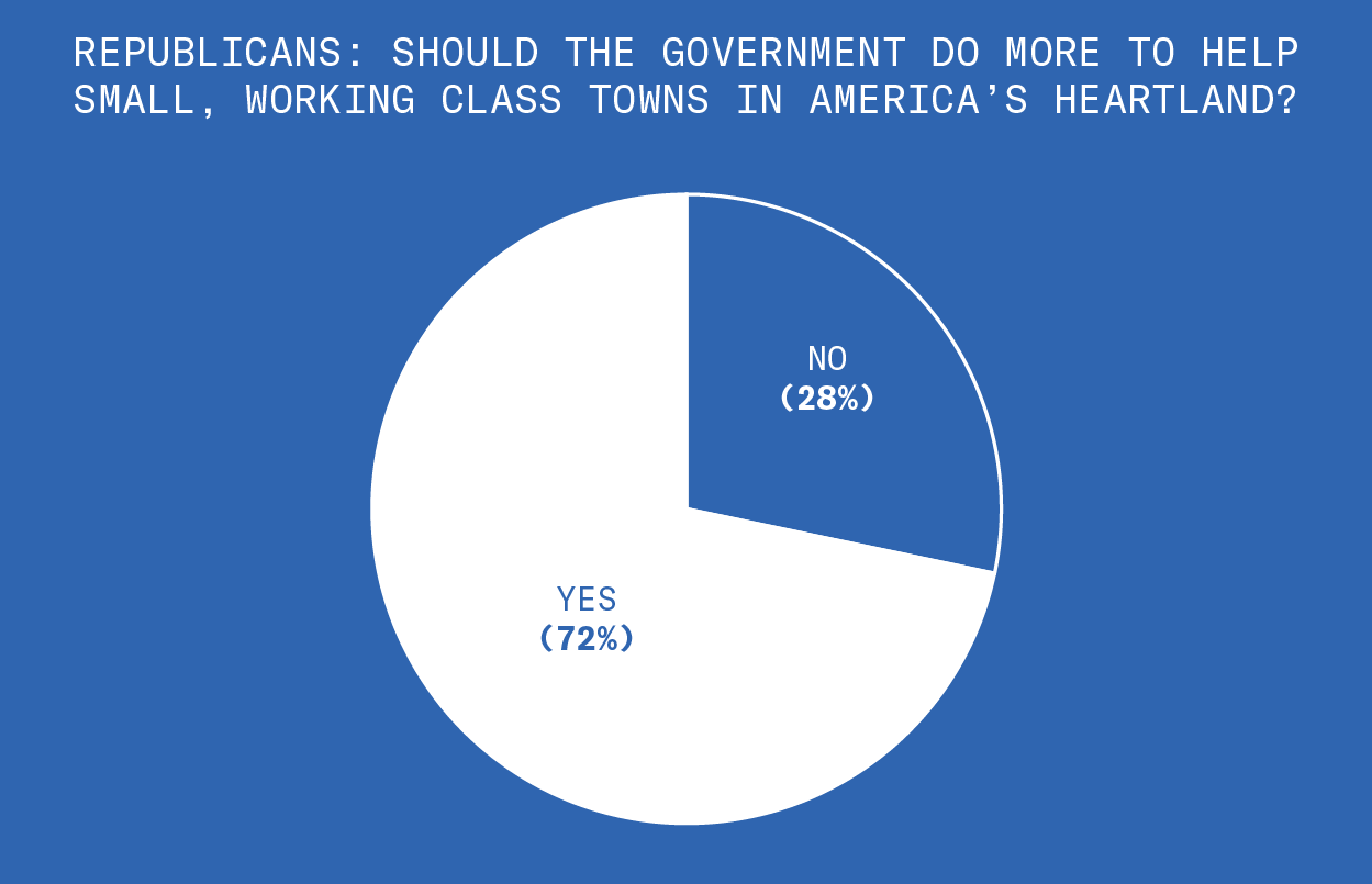 We asked Republicans. Should the government do more to help small, working class towns in America’s heartland? This circle graph shows that seventy two percent of the Republicans we surveyed said yes. Twenty eight percent said no.