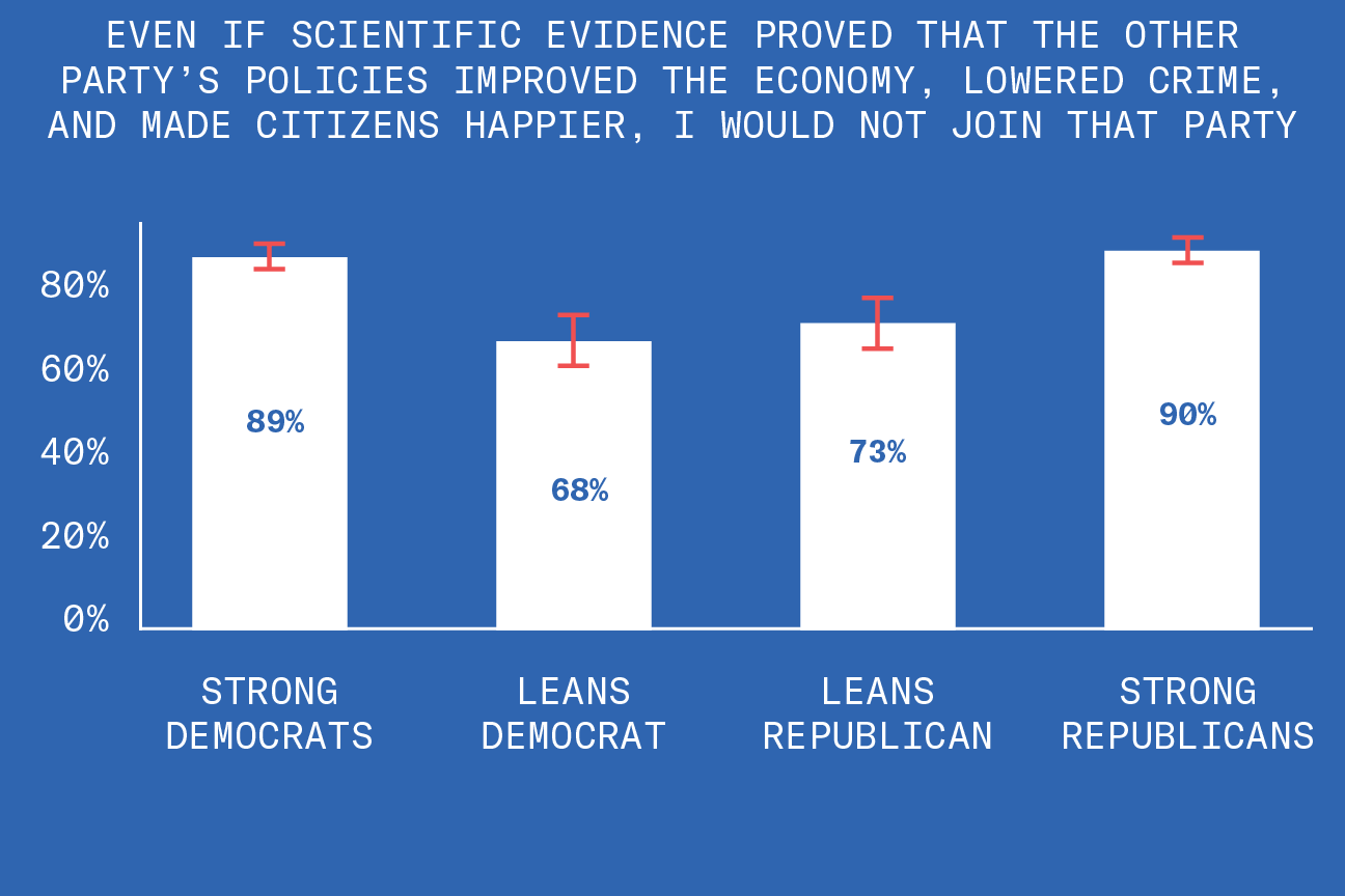 The top line of this bar chat reads. Even if scientific evidence proved that the other party’s policies improved the economy, lowered crime, and made citizens more happy, I would not join that party. The x axis says strong Democrat, leans Democrat, leans Republican, and strong Republican. The y axis is the percentage of each of these groups that responded yes to this question. Eighty nine percent of strong Democrats said they would not join another party. Sixty eight percent of people who lean Democrat would not join another part. Seventy three percent of people who lean Republican would not join another party. Ninety percent of strong Republicans would not join another party.