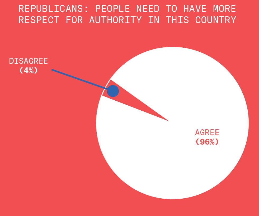 We proposed this statement to Republicans. People need to have more respect for authority in this county. This circle graph shows that ninety six percent of the Republicans we surveyed agree with this statement. Four percent do not.