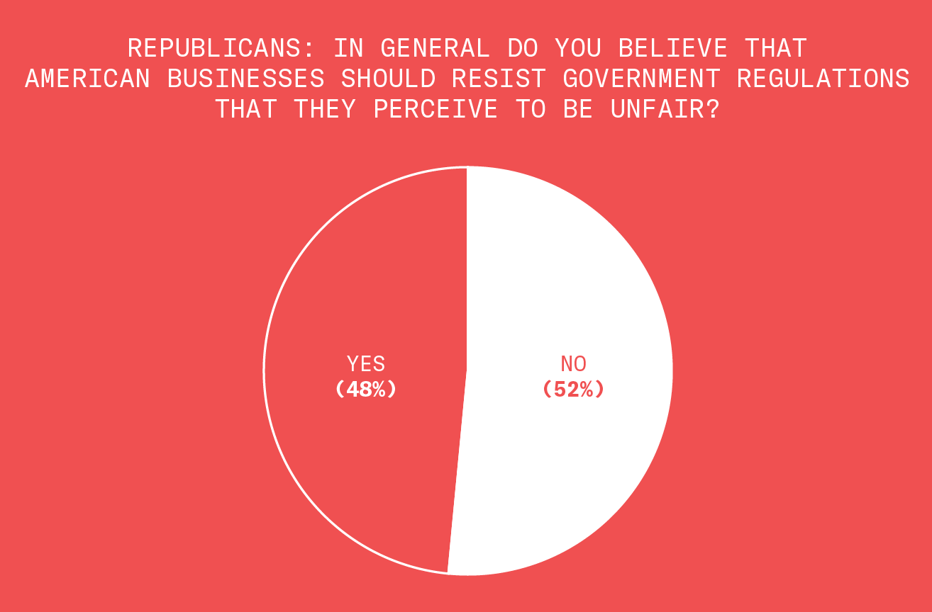 We asked Republicans. In general, do you believe that American businesses should resist government regulations that they perceive to be unfair? This circle graph shows that forty eight percent of the Republicans we surveyed said yes. Fifty two percent said no.