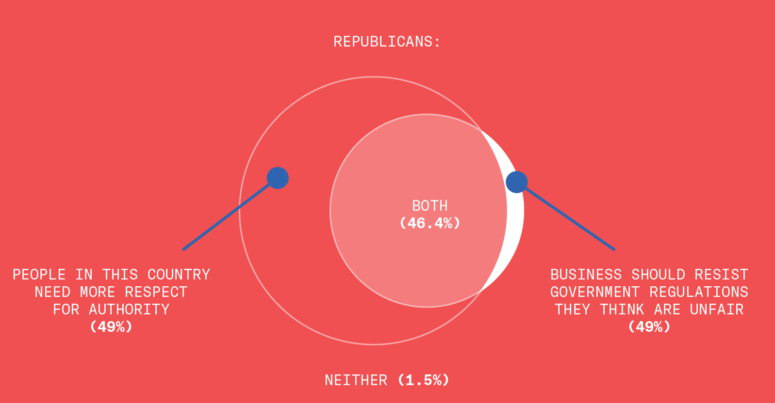This venn diagram compares Republican respondents’ answers to two statements. On the left, the statement is: people in this country need more respect for authority. On the right, the statement is: businesses should resist government regulations they think are unfair. Forty six point four percent of Republicans said yes to both of these contradictory statements. Three point one percent said yes to: businesses should resist government regulations they think are unfair, and no to: people in this country need more respect for authority. Forty nine percent said yes to: people in this country need more respect for authority, but no to businesses should resist government regulations they think are unfair. One point five percent said yes to neither of these statements.