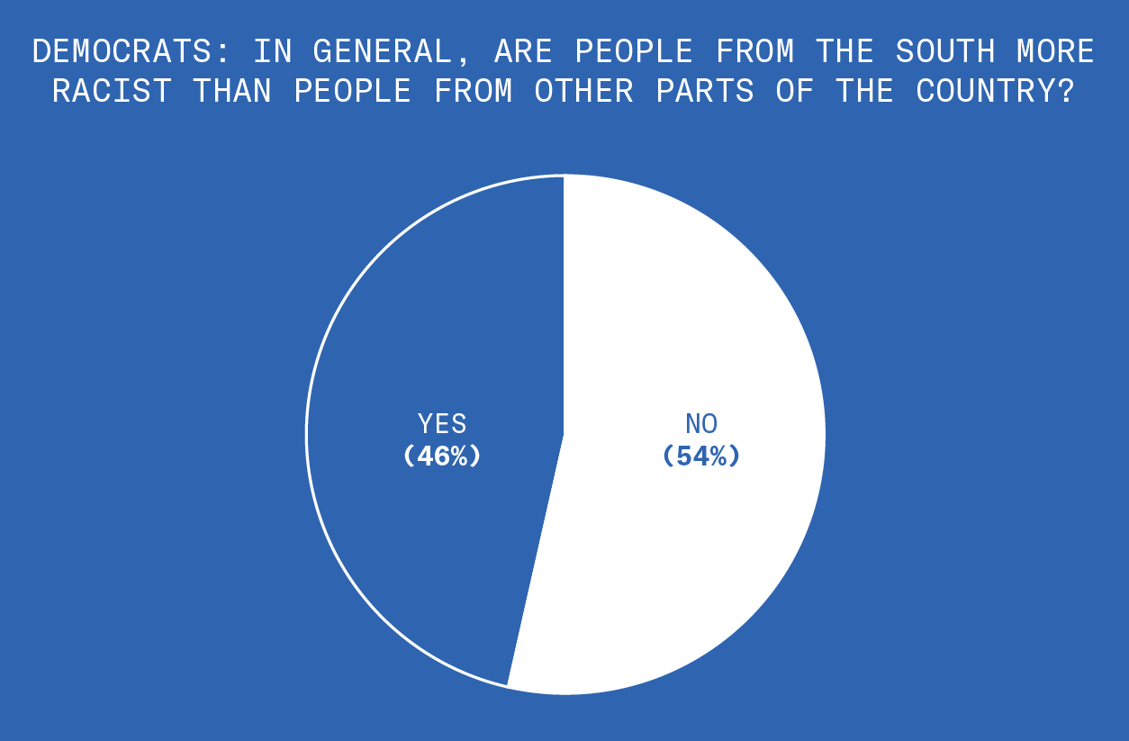 We asked Democrats. In general are people from the South more racist than people from other parts of the country? This circle graph shows that forty six percent of Democrats we surveyed said yes and fifty four percent said no.
