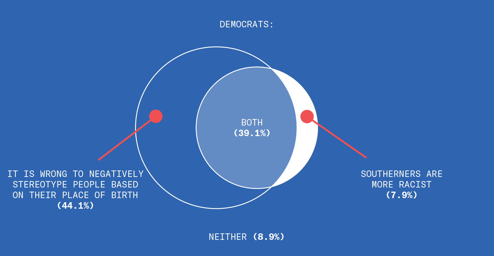 This venn diagram compares Democrat respondents’ answers to two statements. On the left, the statement is: It is wrong to negatively stereotype people based on their place of birth. On the right, the statement is: Southerners are more racist. Thirty nine point one percent of respondents agree with to both of these contradictory statements. Forty four point one percent agree with this statement. It is wrong to negatively stereotype people based on their place of birth. But disagree with the statement. Southerners are more racist. Seven point nine percent agree with the statement: Southerners are more racist. And disagree with the statement. It is wrong to negatively stereotype people based on their place of birth. Eight point nine percent of respondents disagree to both of these statements.