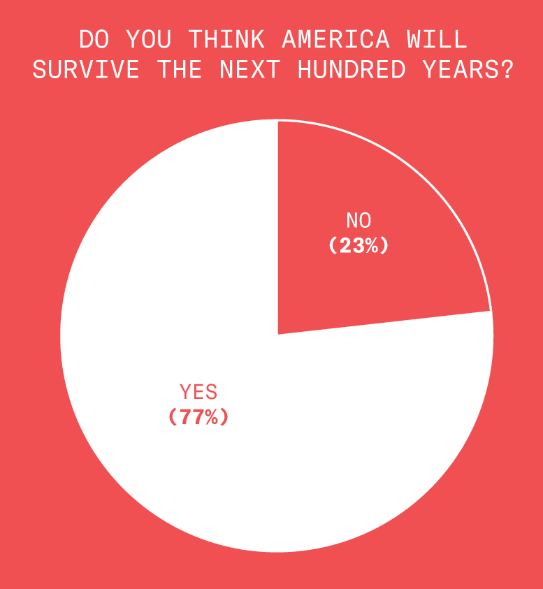 This circle graph shows the results to the following question. Do you think America will survive the next hundred years? Seventy seven percent of respondents said yes, America will survive. Twenty three percent said no, America will not survive.