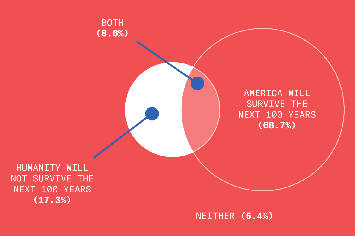 A Venn diagram that shows that seventeen point three percent of respondents believe that humanity will not survive the next one hundred years. Sixty eight point seven percent of respondents believe that America will survive the next one hundred years. The center of the graph shows that eight point six percent of respondents said that while humanity would not survive the next one hundred years, America would survive the next one hundred years.
