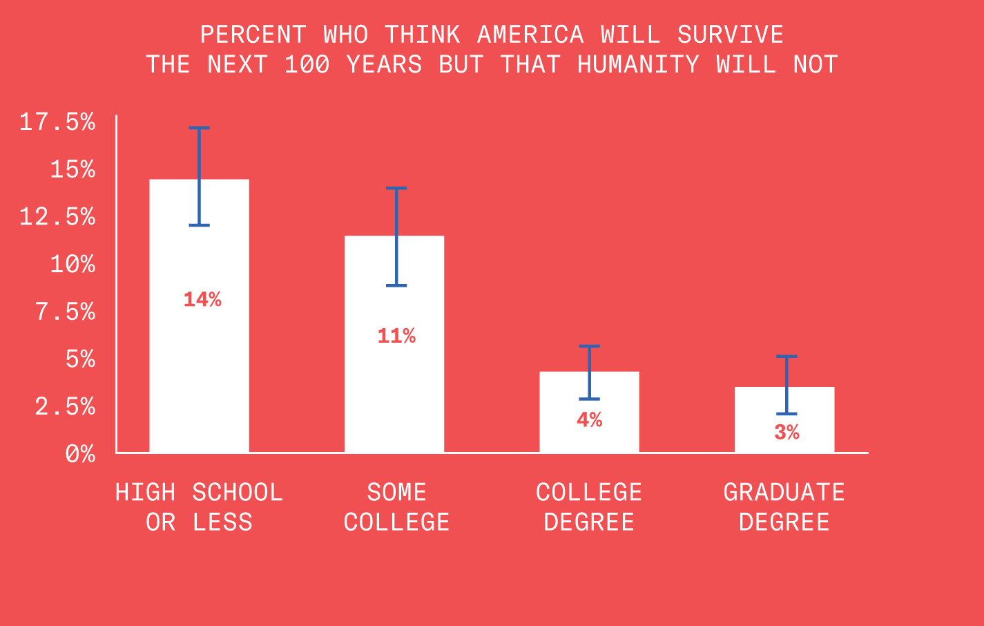 A bar graph that breaks down the education demographics of respondents who think America will survive the next one hundred years but humanity will not. Fourteen percent of respondents who agreed with this had a high school education or less than. Twelve percent had some college. Four percent had a college degree. Three percent had a graduate degree.
