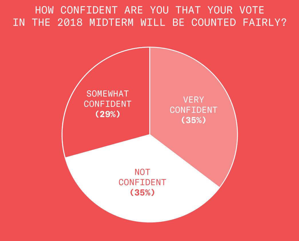 A circle graph displays responses to the following question. How confident are you that your vote in the twenty eighteen midterms will be counted fairly? Twenty nine percent of respondents we surveyed said they were somewhat confident that their vote would be counted fairly. Thirty five respondents said they were very confident their vote would be counted fairly. Thirty five percent of respondents said they were not confident their vote would be counted fairly. 