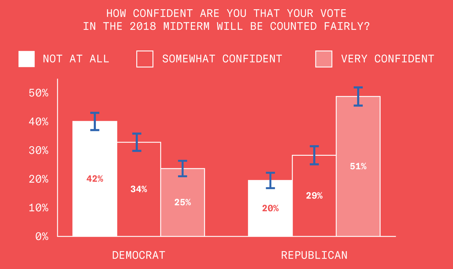 A bar graph displays responses to the following question. How confident are you that your vote in the twenty eighteen midterms will be counted fairly? Of Democrats, forty two percent are not at all confident that their vote will be counted fairly. Thirty four percent are somewhat confident. Twenty five percent are very confident. Of Republicans, twenty percent are not at all confident that their vote will be counted fairly. Twenty nine percent are somewhat confident. Fifty one percent of Republicans are very confident that their vote will be counted fairly.
