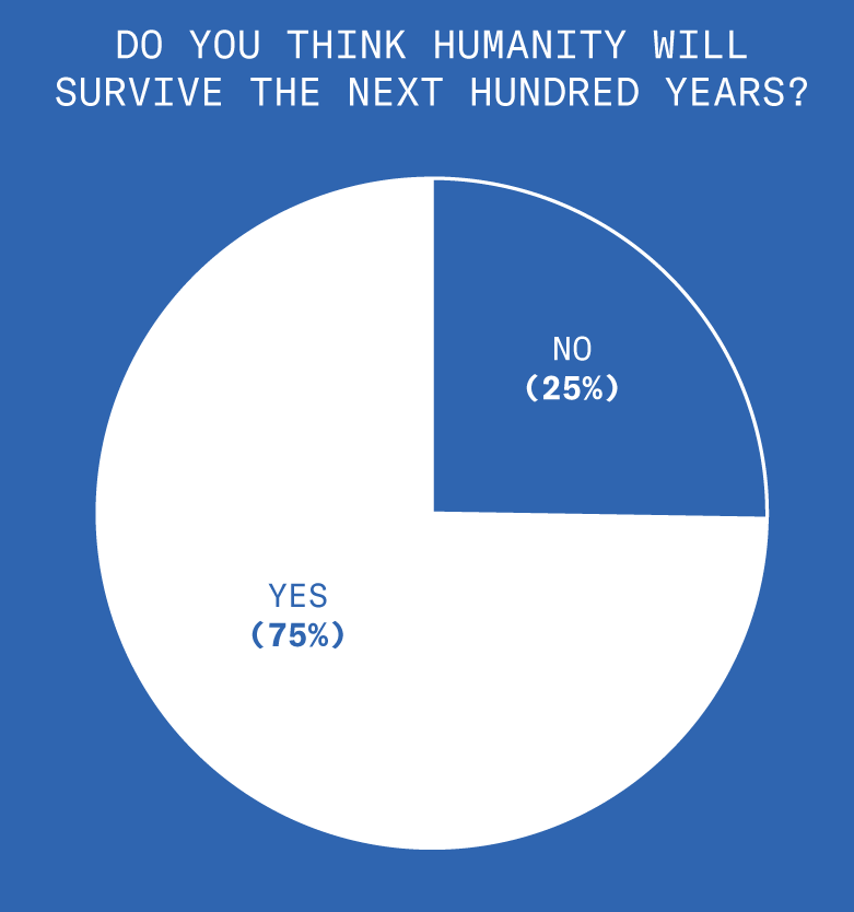 This circle graph shows the results to the following question. Do you think humanity will survive the next hundred years? Seventy five percent of respondents said yes, humanity will survive. Twenty five percent of respondents said no, humanity would not survive.