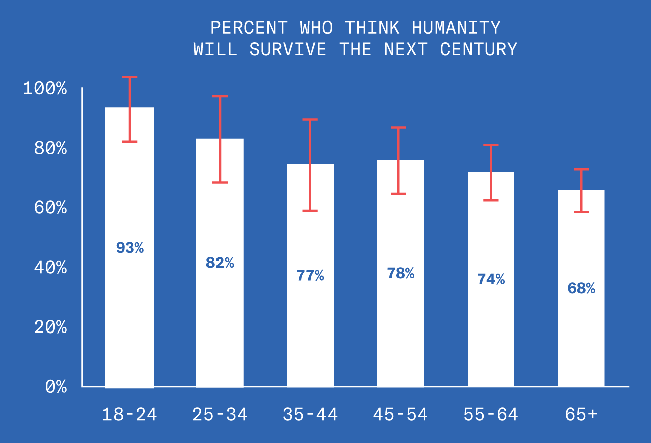 A bar graph displays age demographics of respondents who think humanity will not survive the next hundred years. Of ages eighteen to twenty four, ninety three percent believe humanity will survive. Of ages twenty five to thirty four, eighty two percent believe humanity will survive. Of ages thirty five to forty four, eighty two percent believe humanity will survive. Of ages forty five to fifty four, seventy eight percent believe humanity will survive. Of ages fifty five to sixty four, seventy four percent believe humanity will survive. Of ages sixty five and above, sixty eight believe humanity will survive.