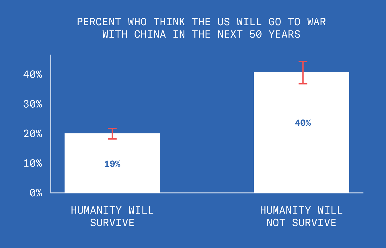 A bar graph shows that of respondents who believe that the US will go to war with China in the next fifty years, forty percent believe that humanity will not survive the next one hundred years. Nineteen percent of these respondents do not believe that humanity will survive the next one hundred years.