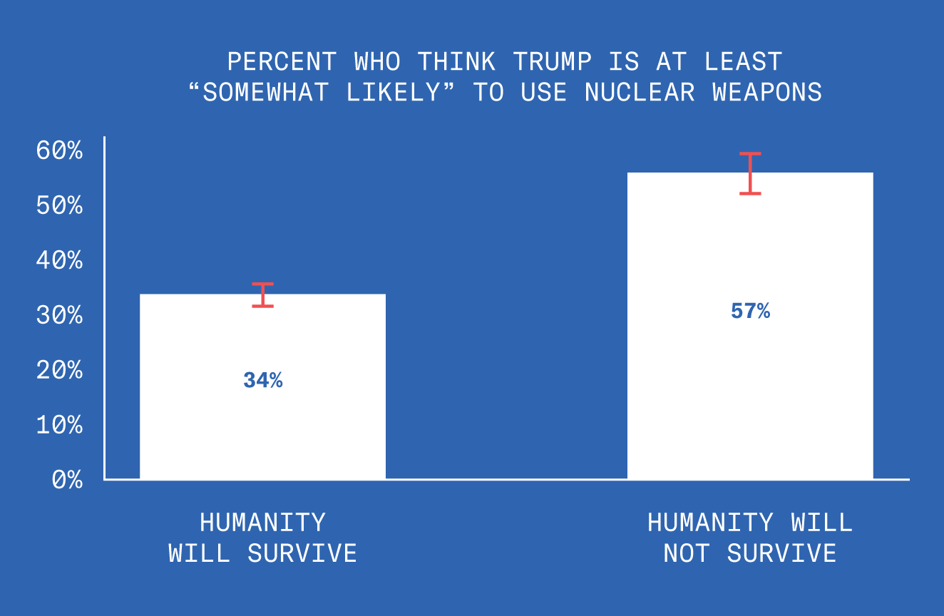 A bar graph shows that of respondents who think Trump is at least somewhat likely to use nuclear weapons, thirty four percent believe that humanity will survive the next one hundred years. Fifty seven percent believe that humanity will not survive the next one hundred years.