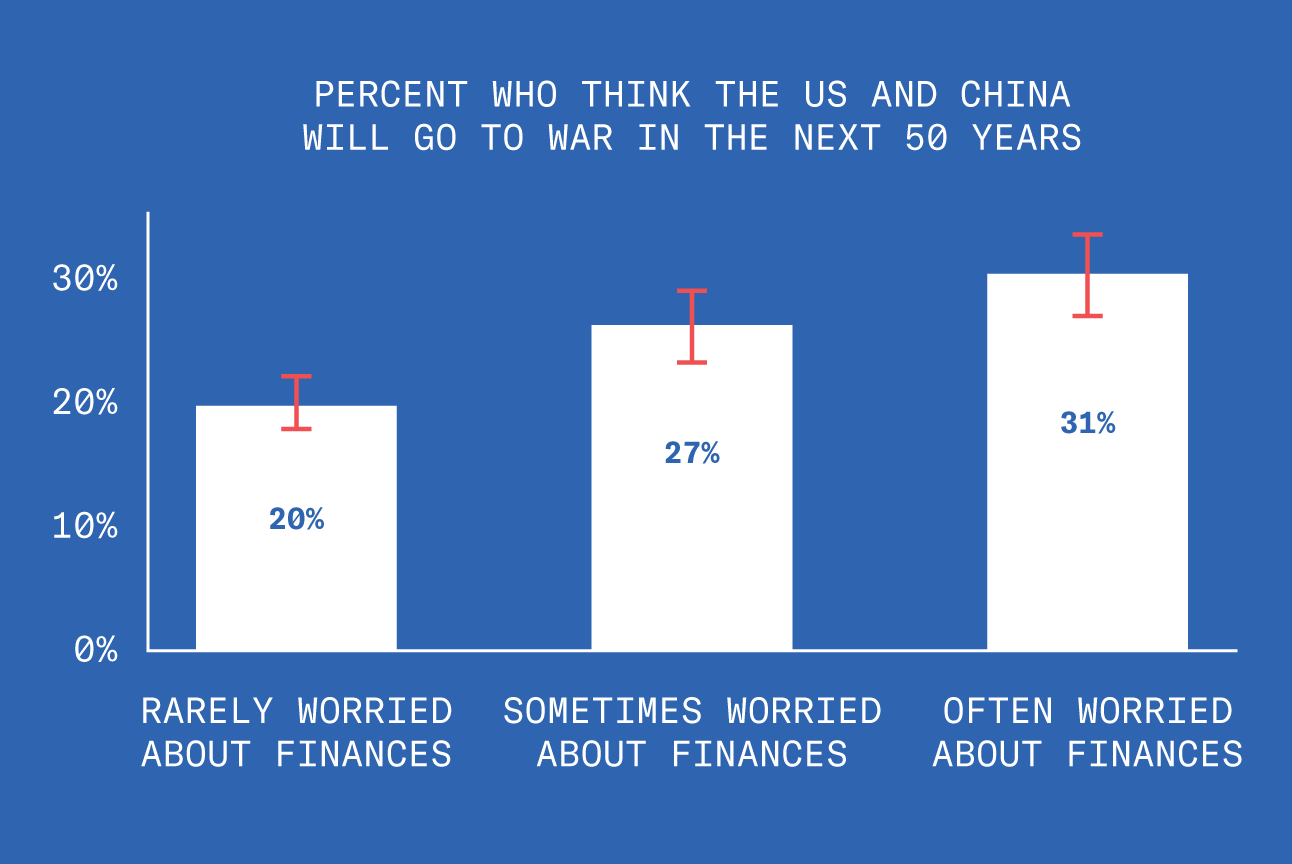 A bar graph shows that of respondents who believe that the us will go to war in the next fifty years, twenty percent said that they are rarely worried about finances. Twenty seven percent said that they are sometimes worried about finances. Thirty one percent said they are often worried about finances.