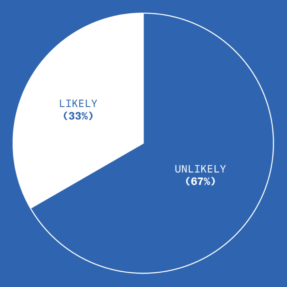 A chart describing how, of those polled, a full third believe a civil war is likely to happen in the next decade.