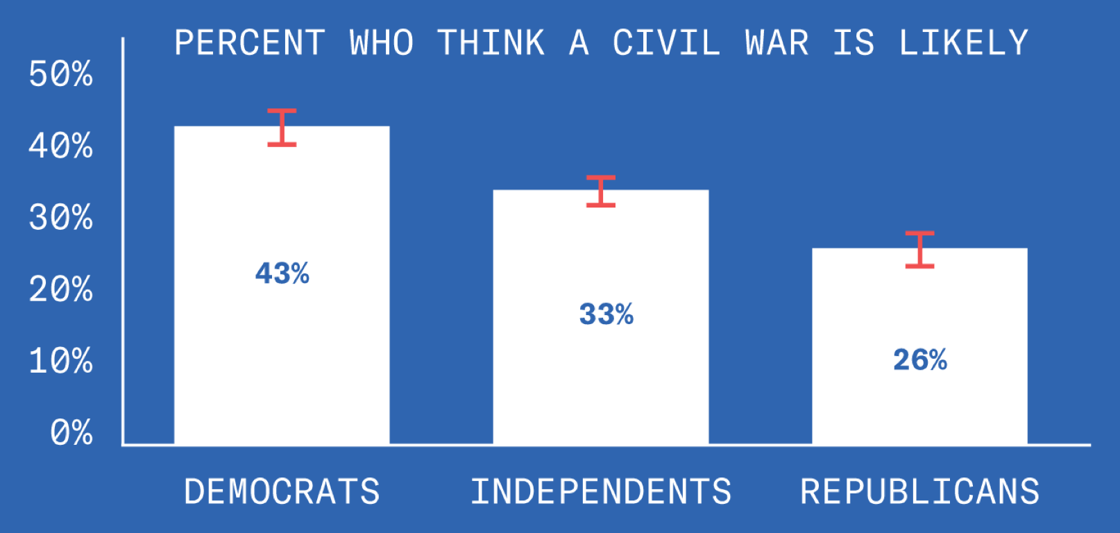 A chart showing that, of those polled, 43% of Democrats, 33% of Independents, and 26% of Republicans think a second Civil War is likely.