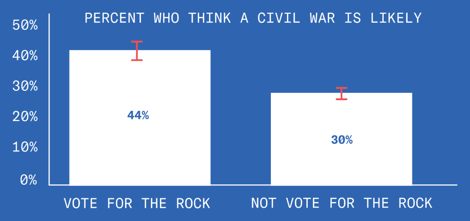 A chart describing how, of those polled who believe a civil war is likely in the next decade, 44% would vote for a Dwayne “The Rock” Johnson presidency while 30% would not