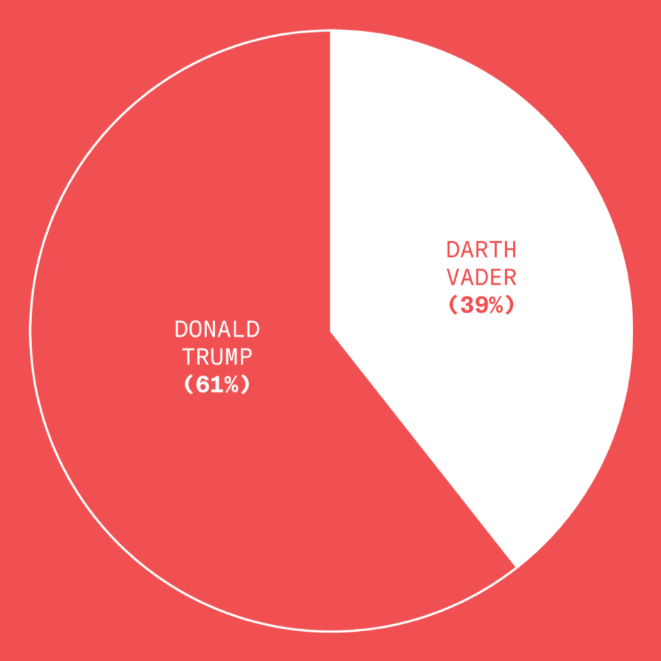 This chart describes whether those polled would prefer Donald Trump or Darth Vader as president. Among those polled, Donald Trump wins with 61% of the vote.